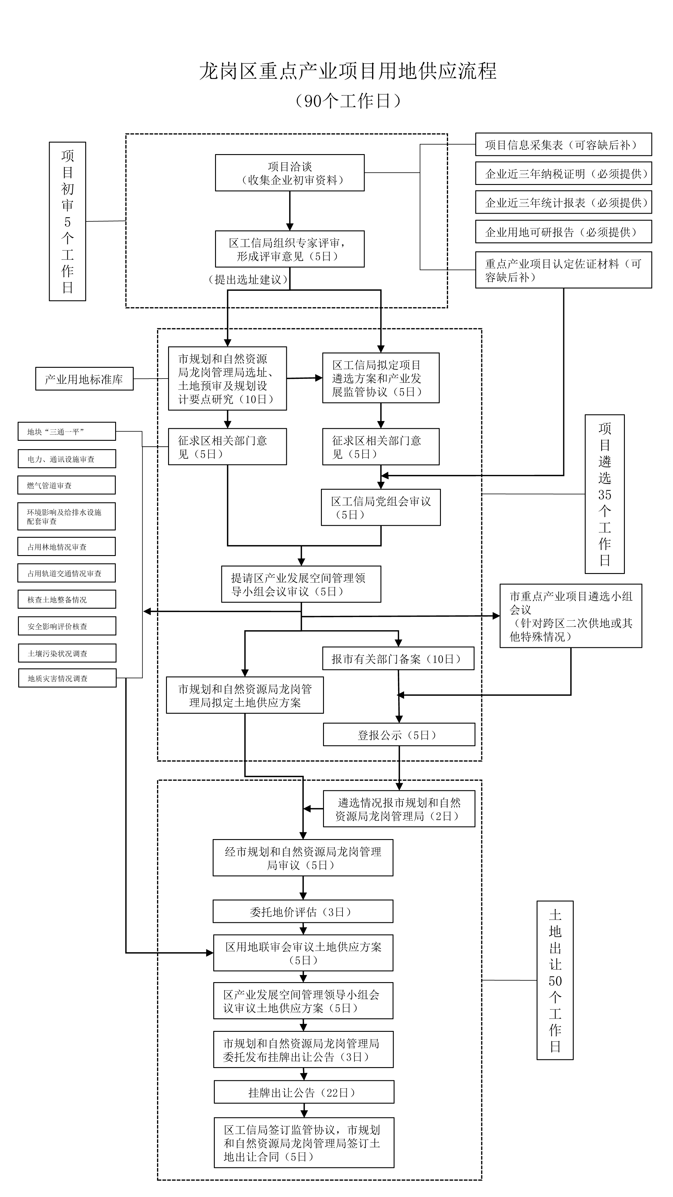 龙岗区重点产业项目用地供应流程（20210528）.jpg