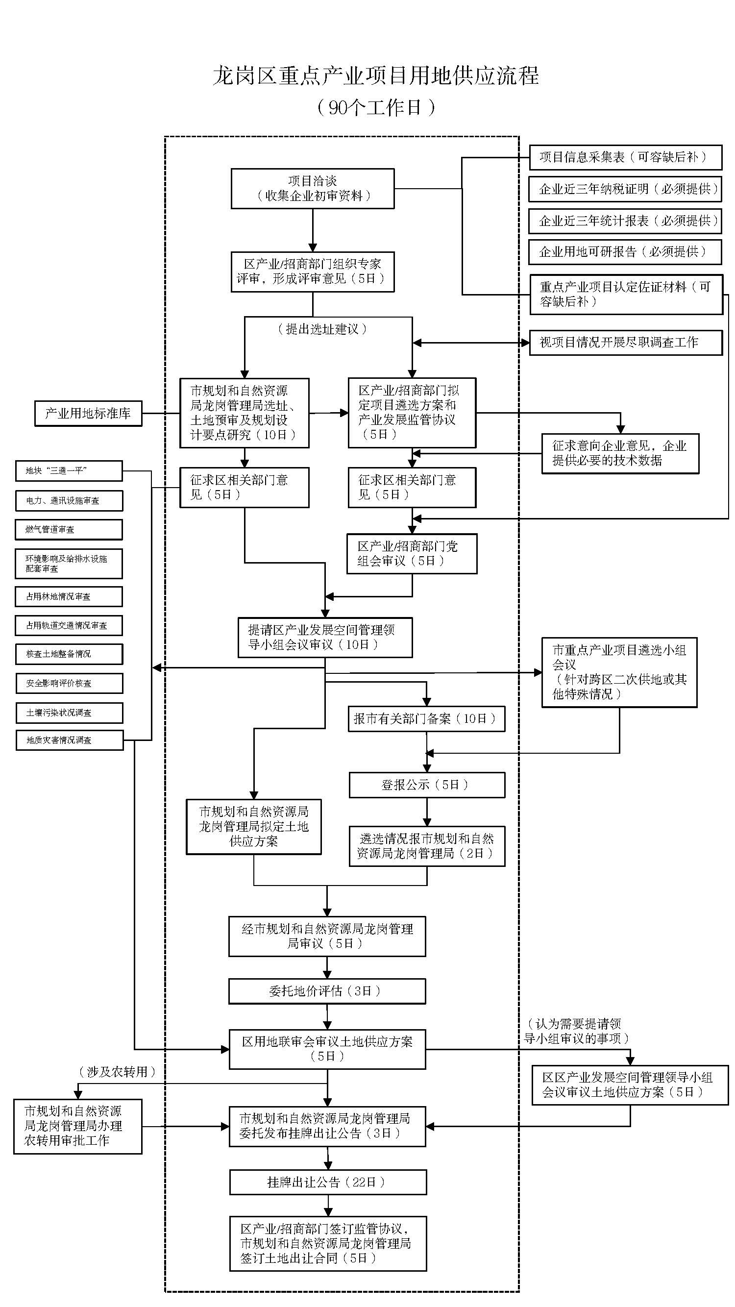 龙岗区重点产业项目用地供应流程(2022年最新).jpg