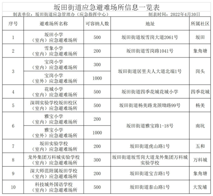 2022年坂田街道应急避难场所一览表.jpg