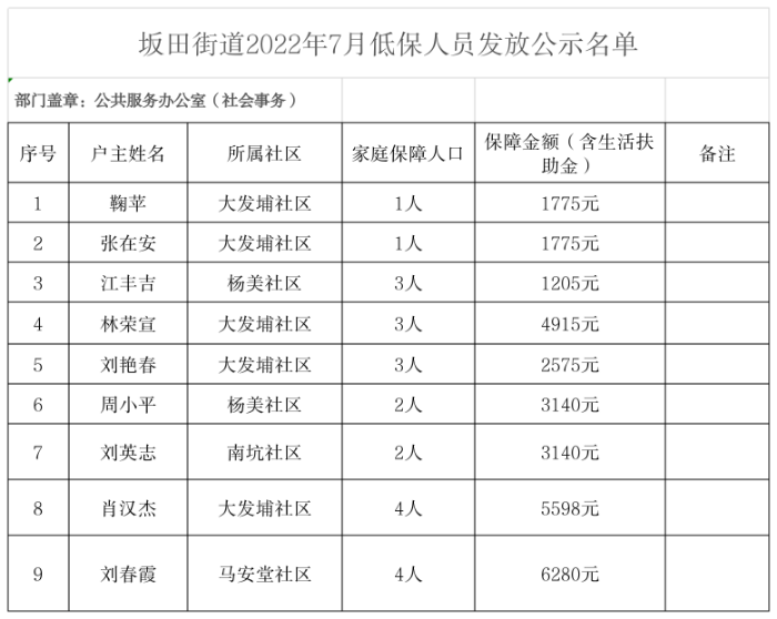坂田街道2022年7月低保人员发放公示名单.png