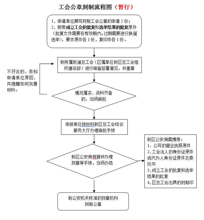 工会公章刻制流程图（暂行）