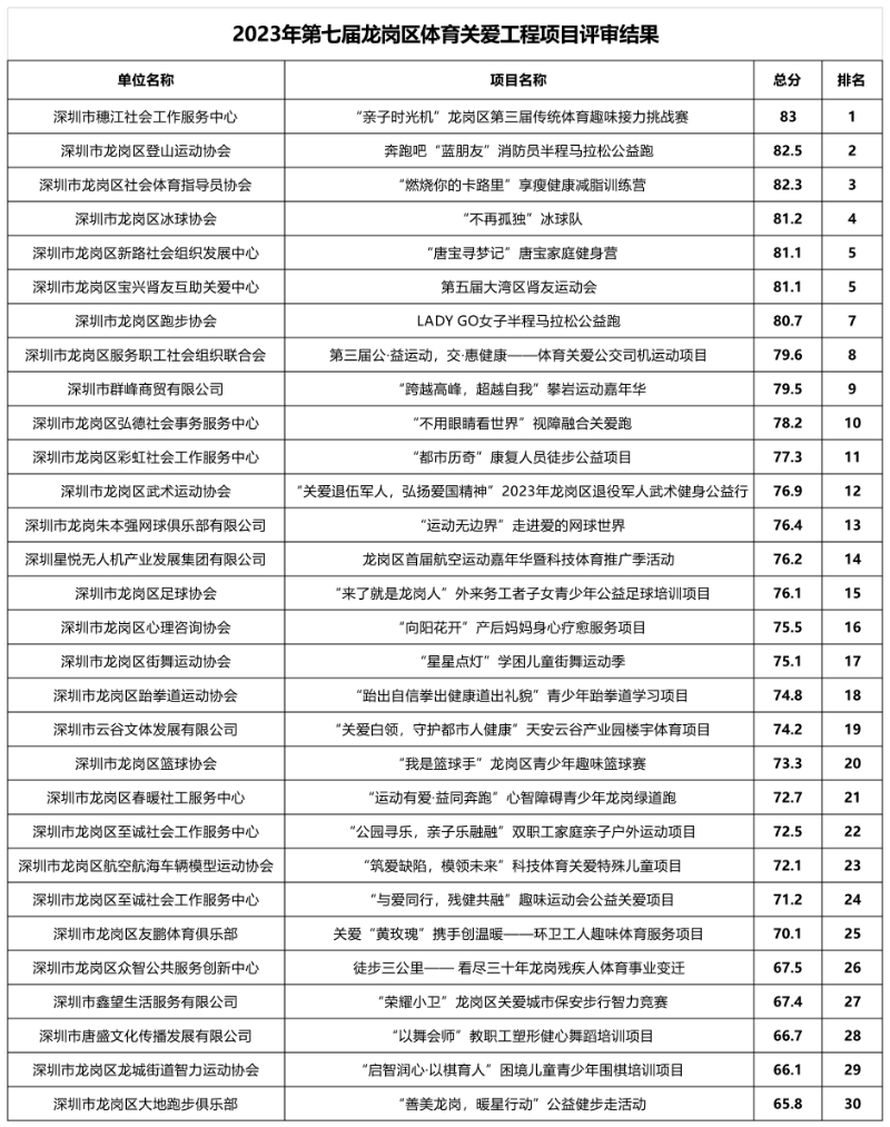 2023年龙岗区体育关爱工程专家评审结果表.png