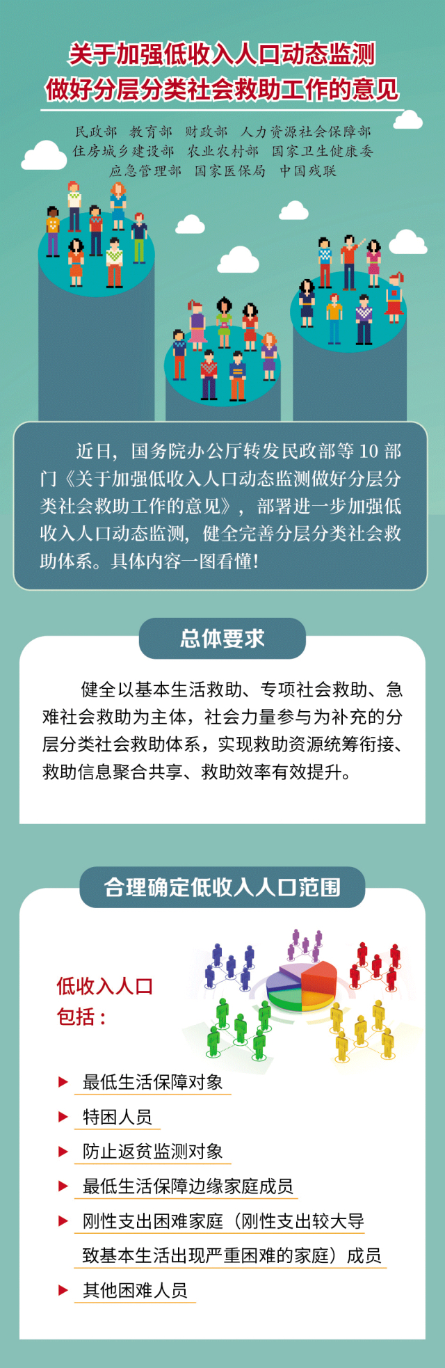 一图读懂：《关于加强低收入人口动态监测做好分层分类社会救助工作的意见》.jpg