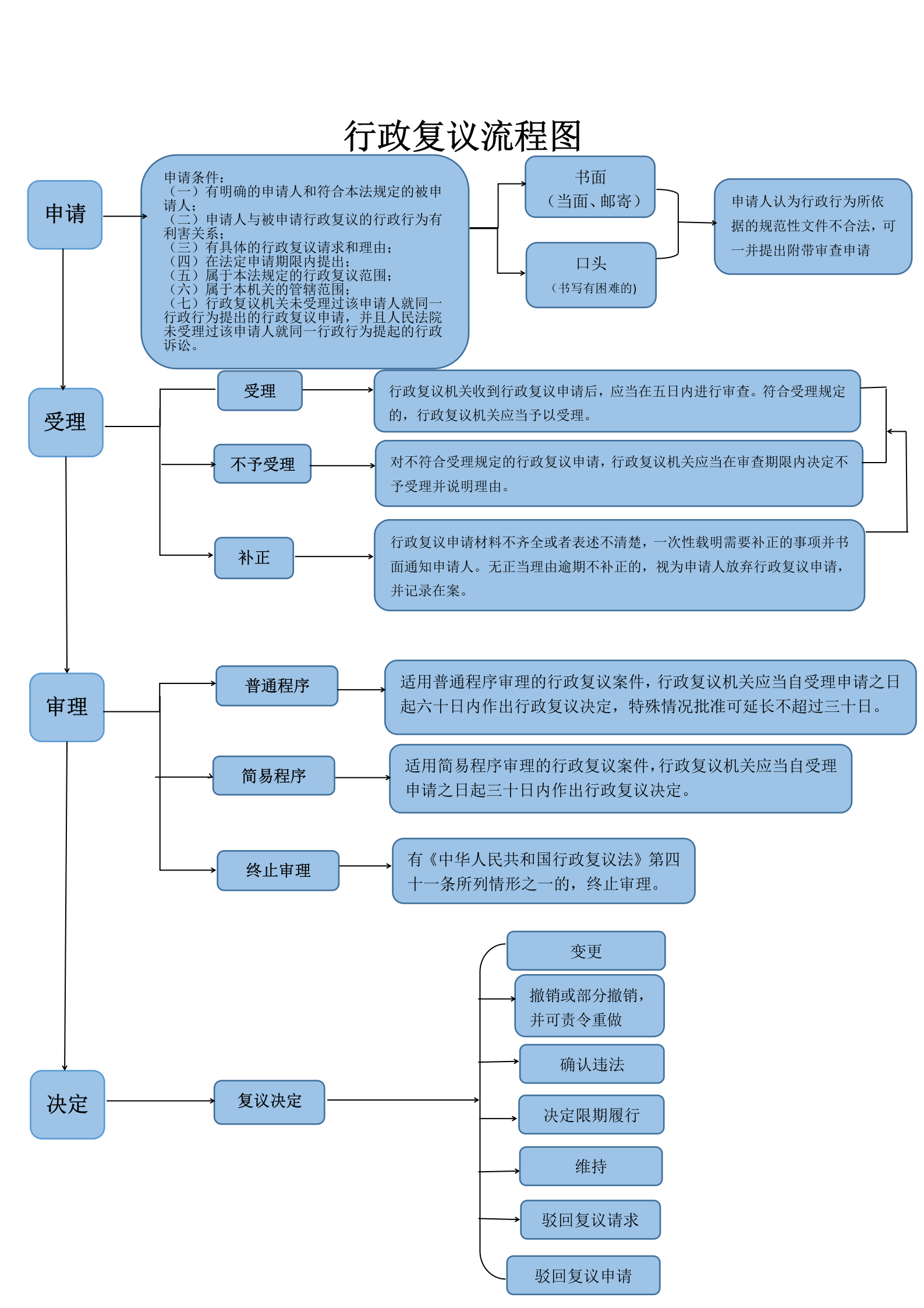 行政复议流程图(1)_01.png