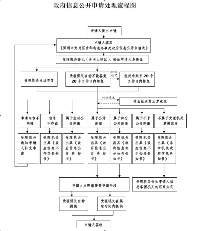 政府信息公开申请处理流程图.jpg